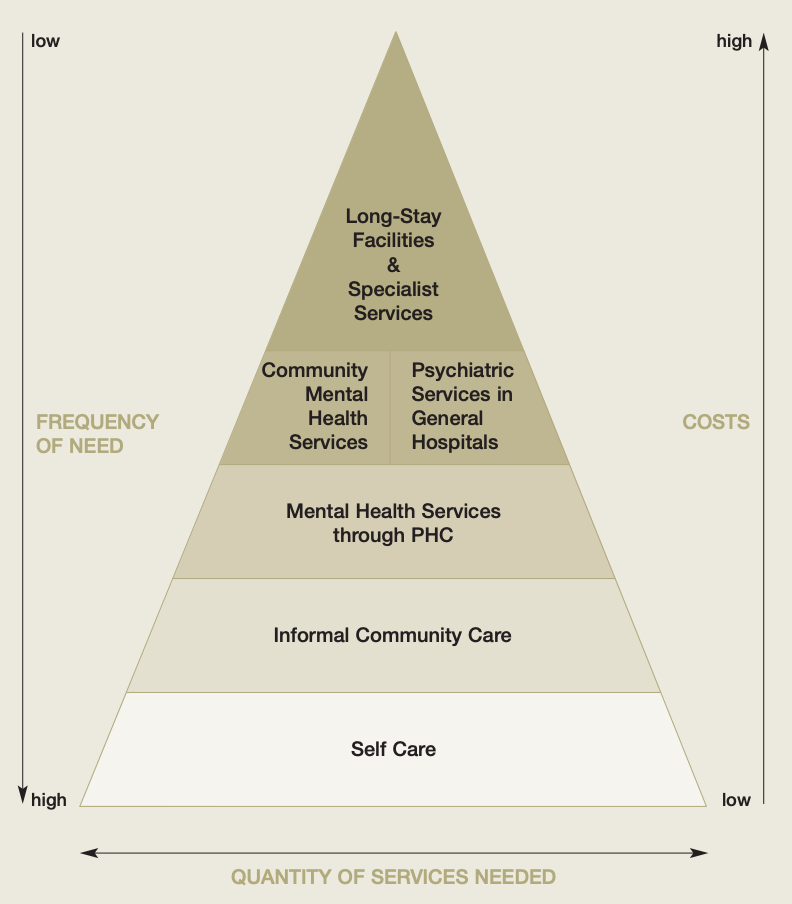 Figure 1. World Health Organization (WHO) pyramid framework for the optimal mix of different mental health services. From: Organization of services for mental health. Geneva, World Health Organization, 2003 (Mental Health Policy and Service Guidance Package).